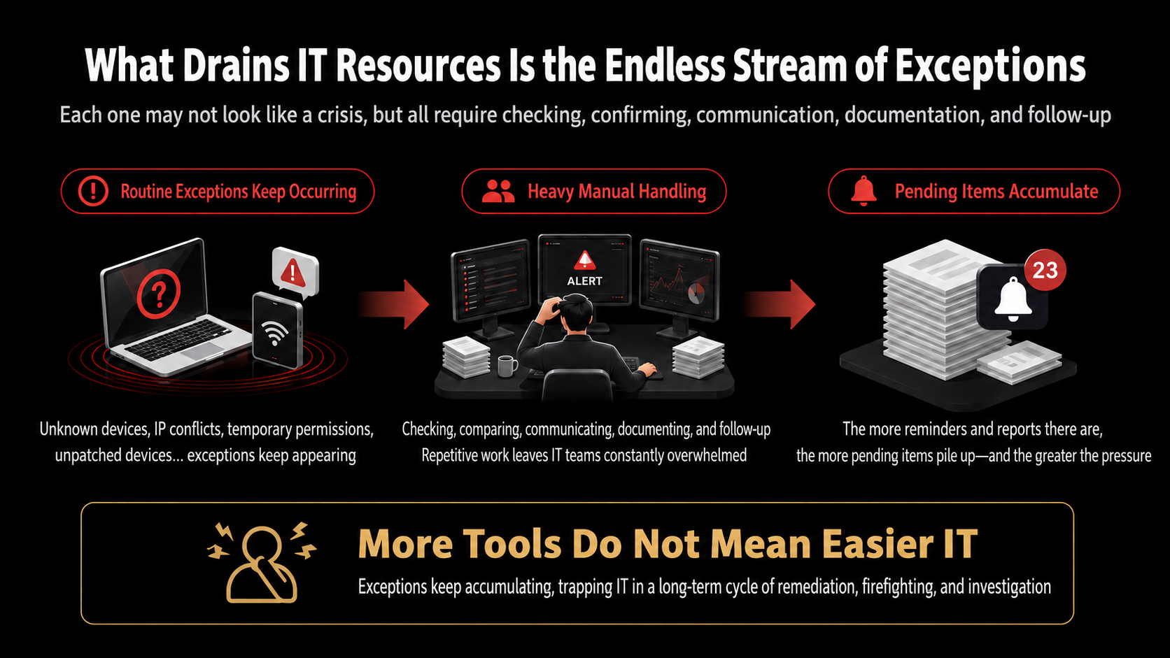 Everyday exceptions continuously consume IT teams' time and energy